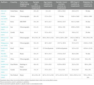 Gut microbiota therapy for nonalcoholic fatty liver disease: Evidence from randomized clinical trials